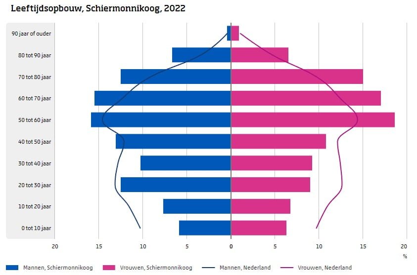 inwonerstal schiermonnikoog 2022 inwonerstal schiermonnikoog 2022