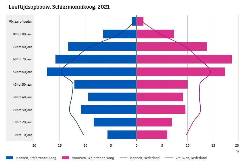 leeftijdsopbouw schiermonnikoog 2021 leeftijdsopbouw schiermonnikoog 2021